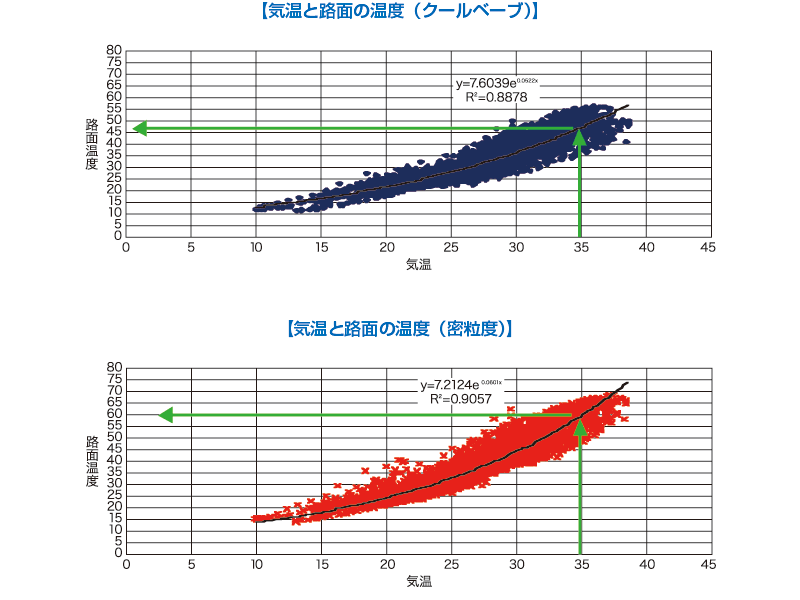 気温と路面の温度